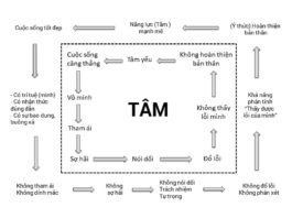 Chẳng có gì ngoài TÂM