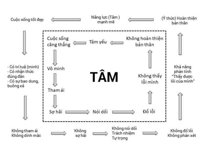 Chẳng có gì ngoài TÂM
